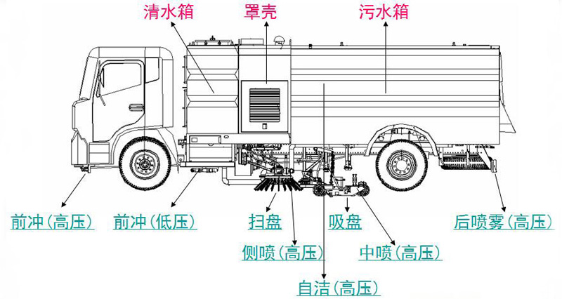 洗掃車結構圖